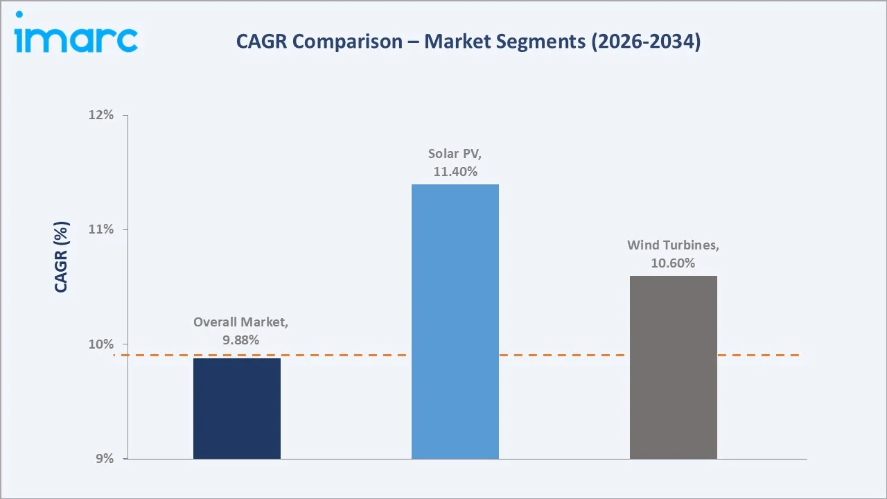 Mexico Distributed Energy Market CAGR Comparison