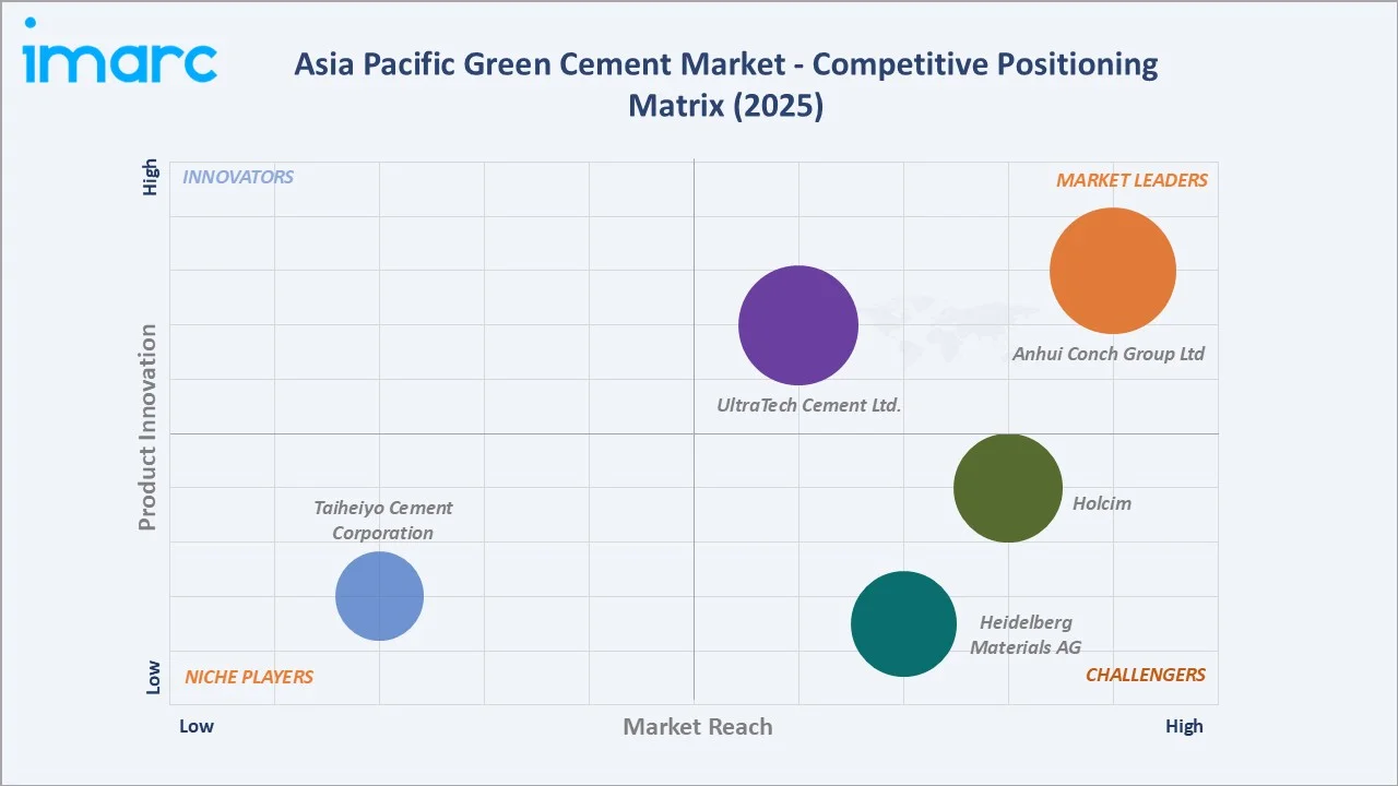 Asia Pacific Green Cement Market By Competitive Positioning Matrix