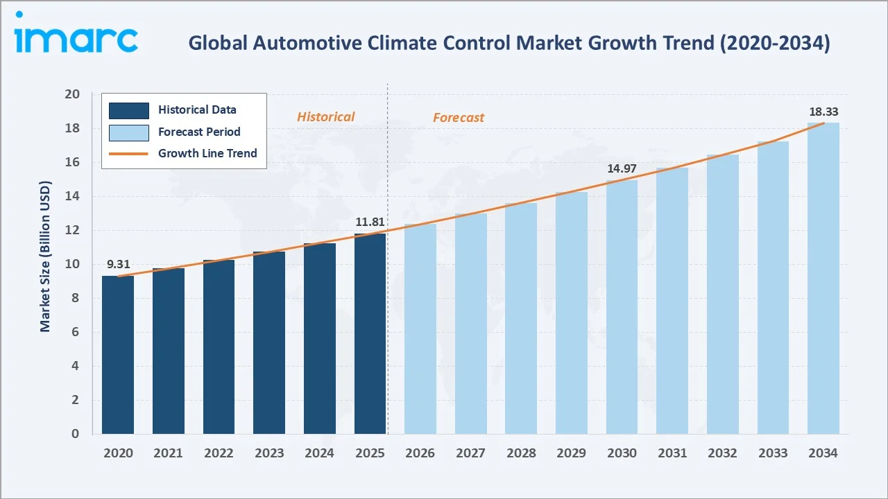 Automotive Climate Control Market Growth Trend