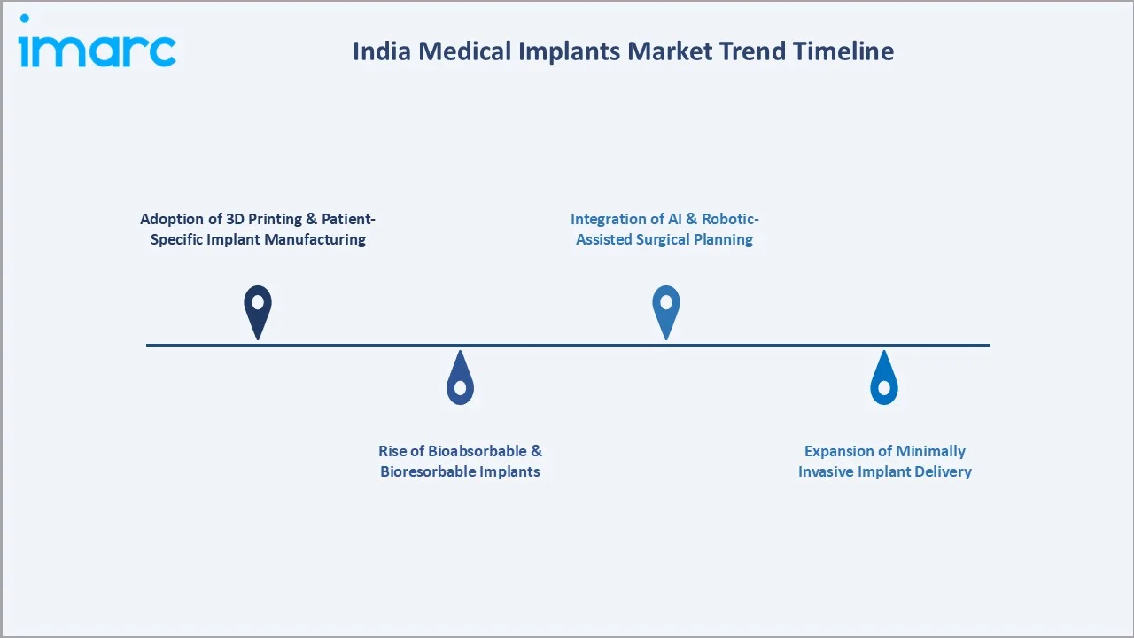 India Medical Implants Market Trends Timeline