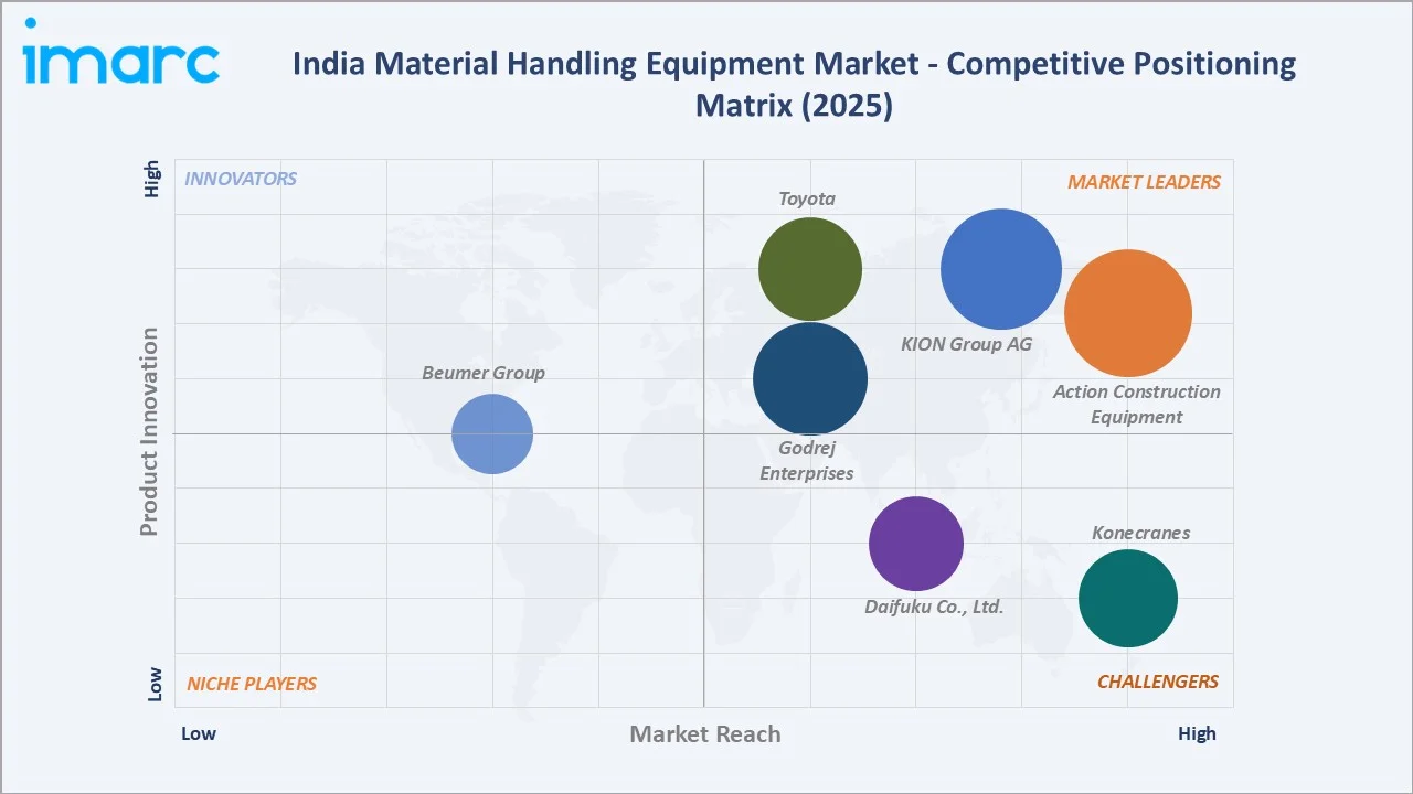 India Material Handling Equipment Market By Competitive Landscape