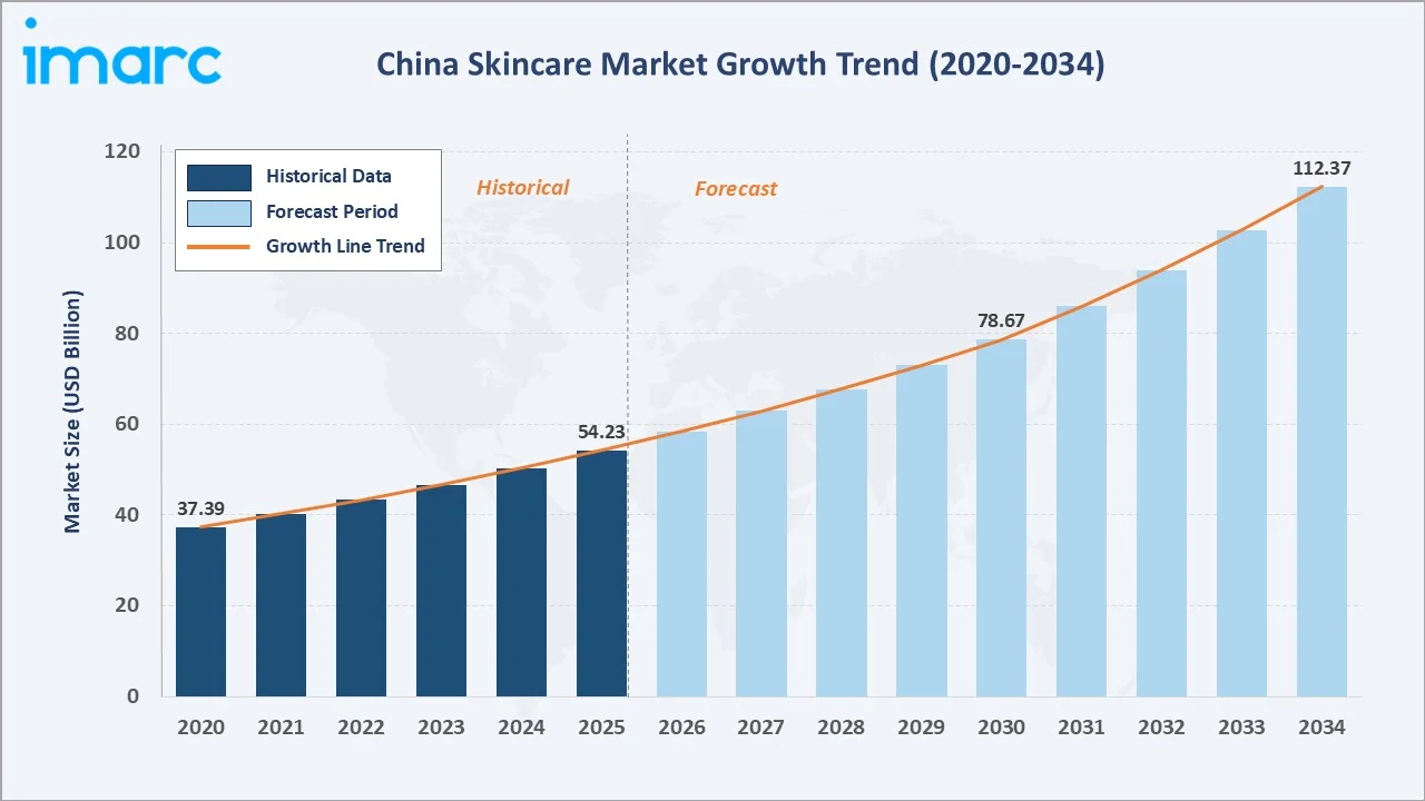 China Skincare Market Growth Trend