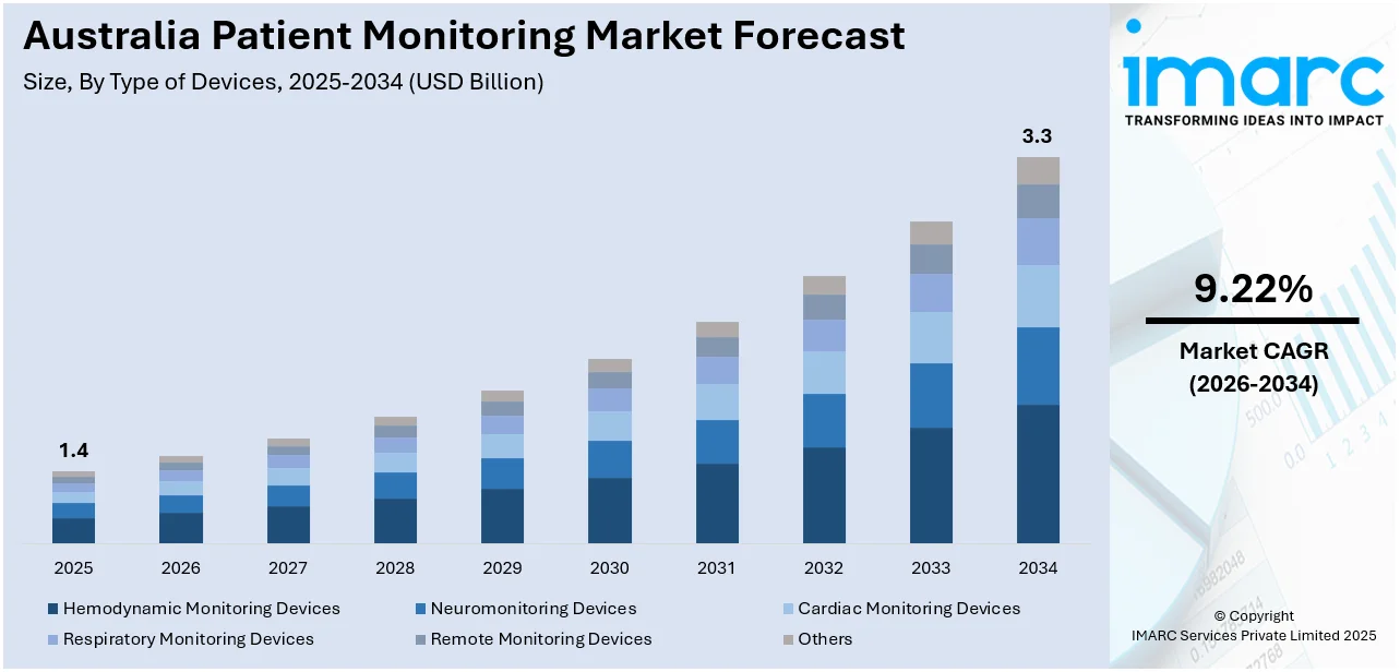 Australia Patient Monitoring Market Size
