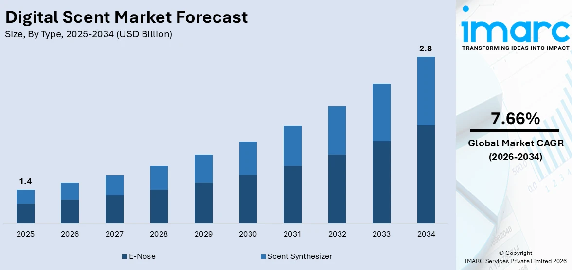 Digital Scent Market Size