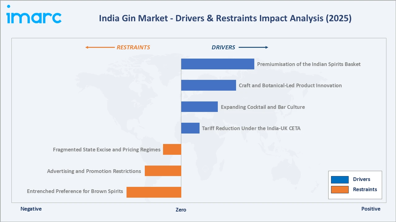 India Gin Market Drivers & Restraints