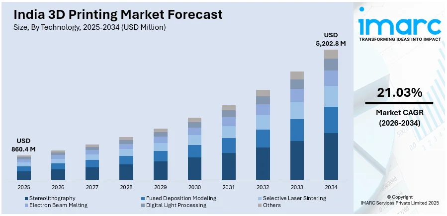 India 3D Printing Market Size