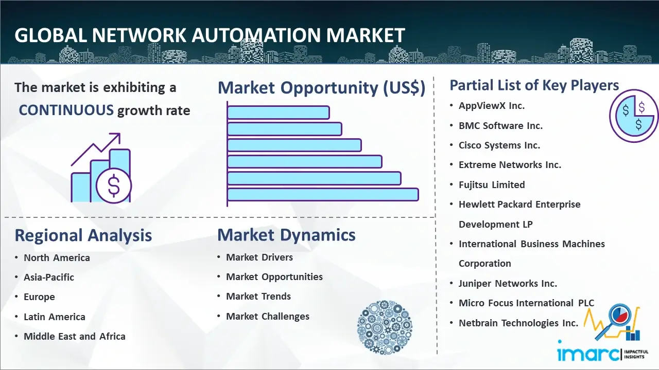 Global Network Automation Market