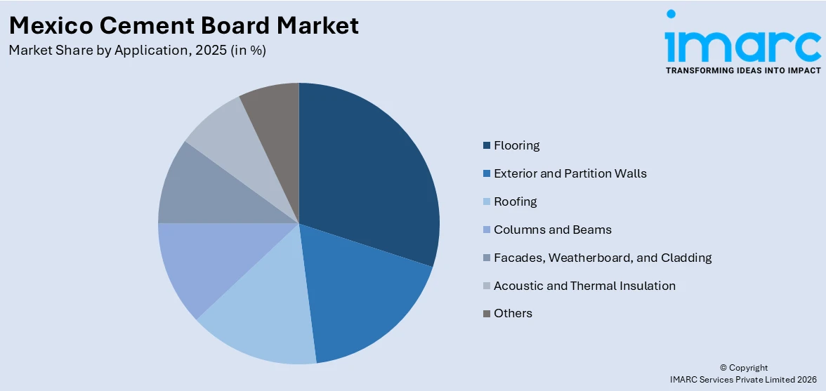 Mexico Cement Board Market By Application