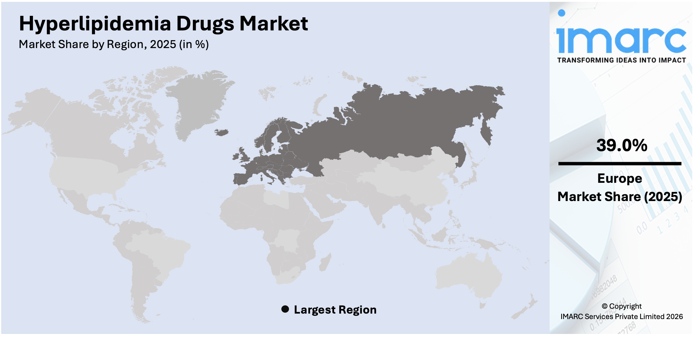 Hyperlipidemia Drugs Market By Region