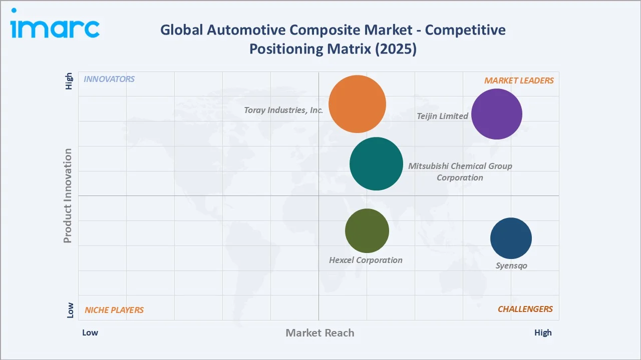 Automotive Composite Market By Competitive Positioning Matrix