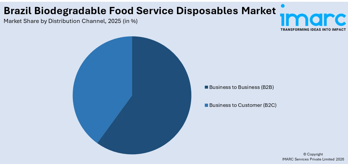 Brazil Biodegradable Food Service Disposables Market By Distribution Channel