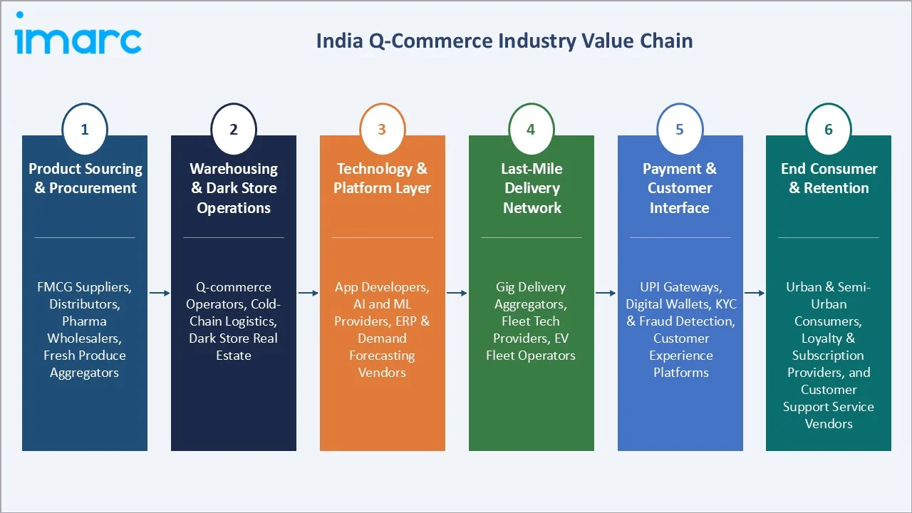 India Q-Commerce Market Industry Value Chain