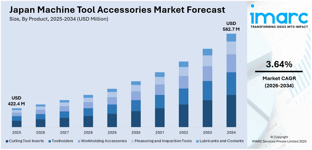 Japan Machine Tool Accessories Market Size