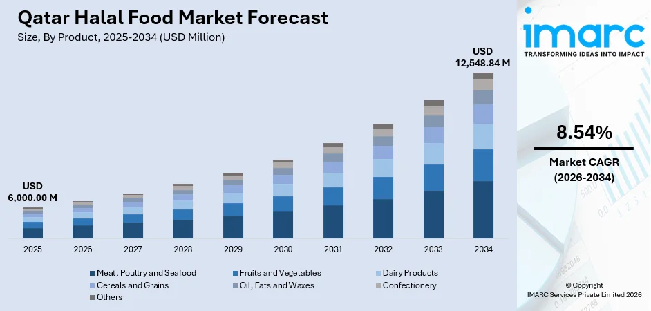 Qatar Halal Food Market Size