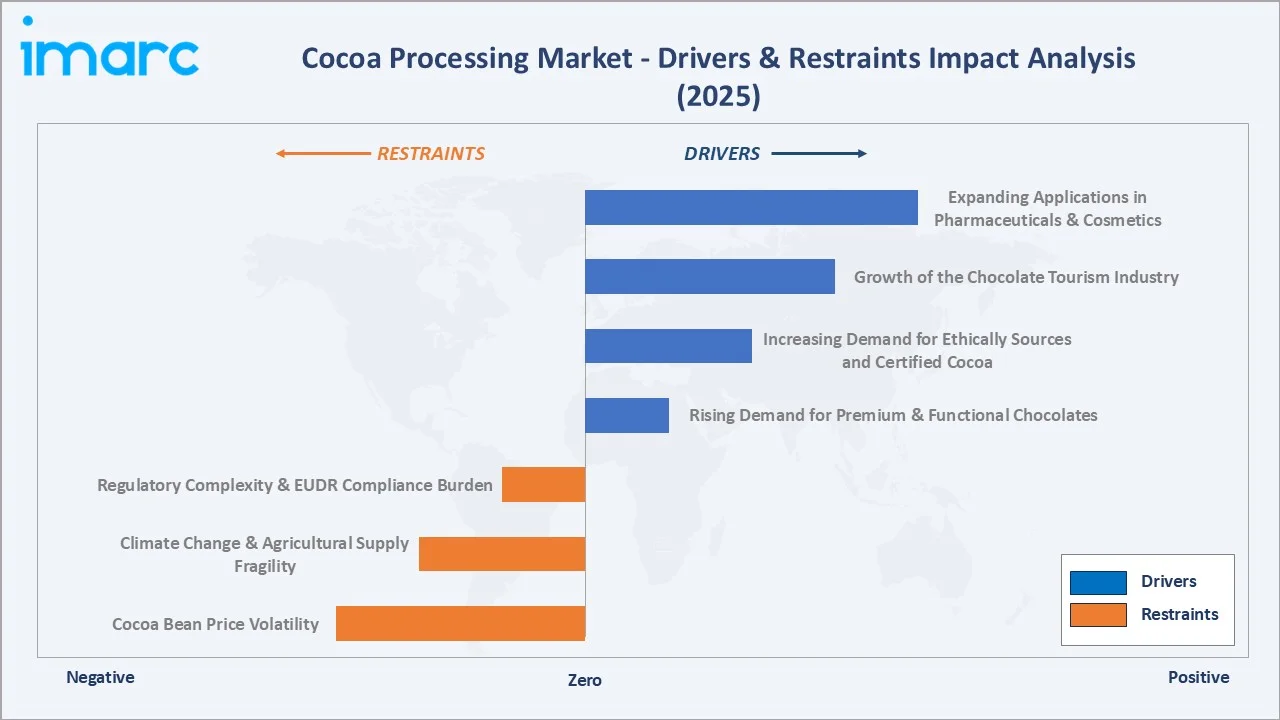 Cocoa Processing Market Drivers & Restraints