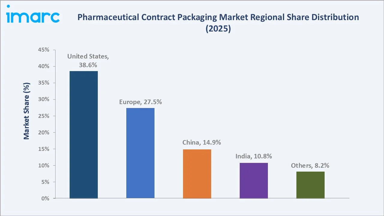 Pharmaceutical Contract Packaging Market By Region