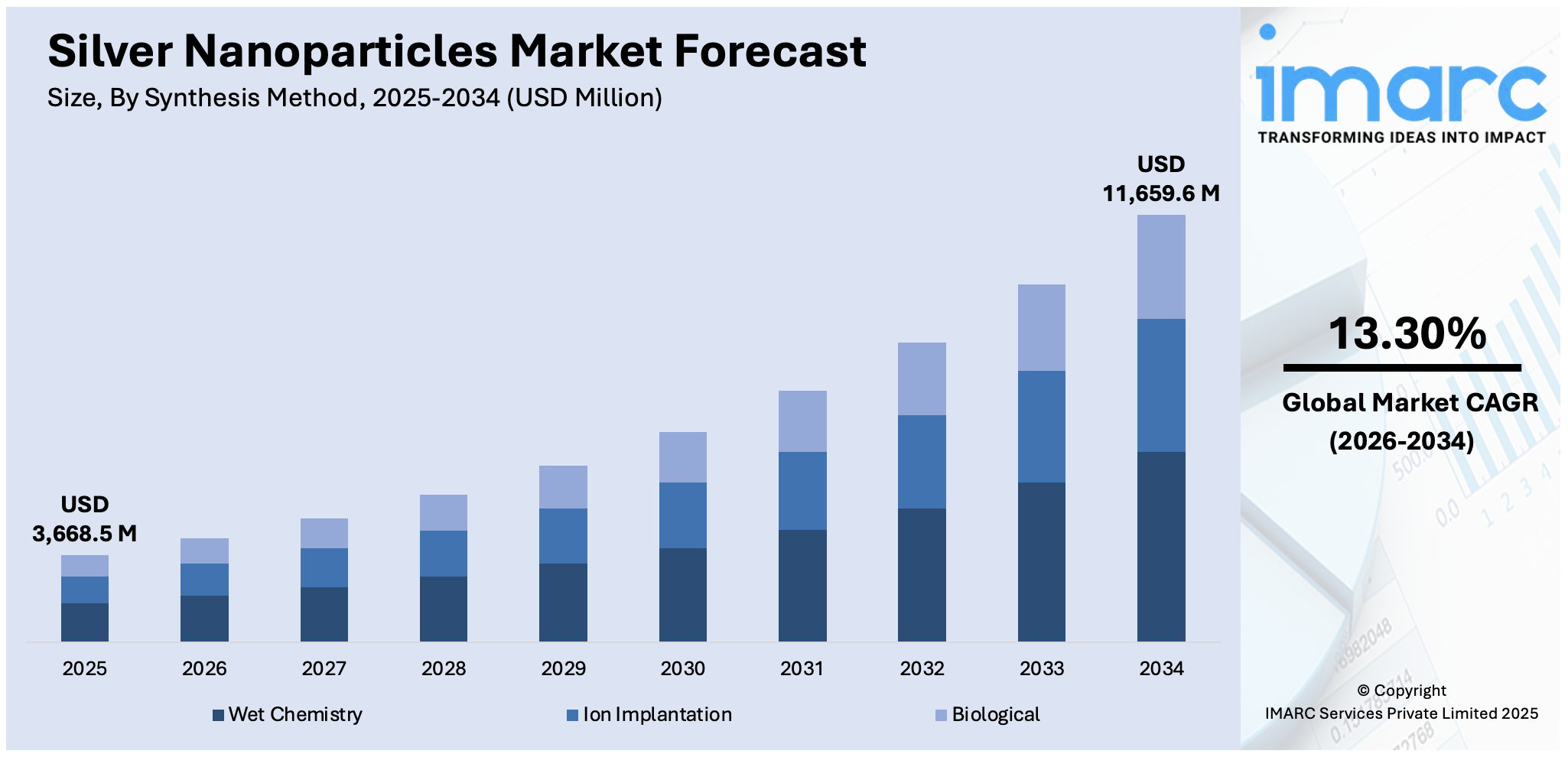 Silver Nanoparticles Market Size