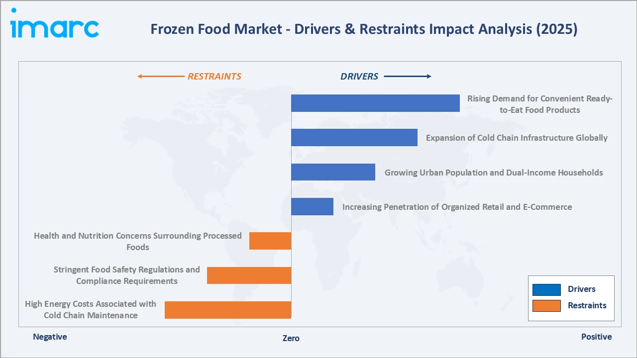 Frozen Food Market Drivers & Restraints