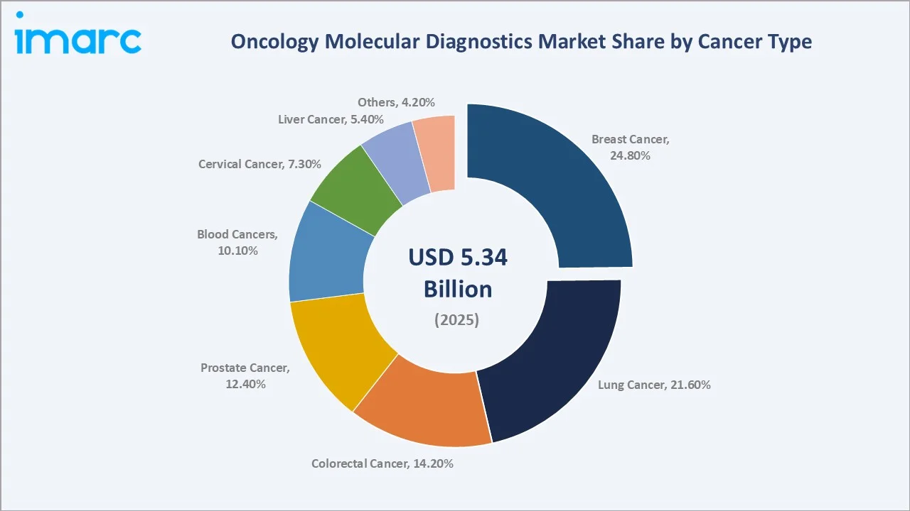Oncology Molecular Diagnostics Market By Cancer Type