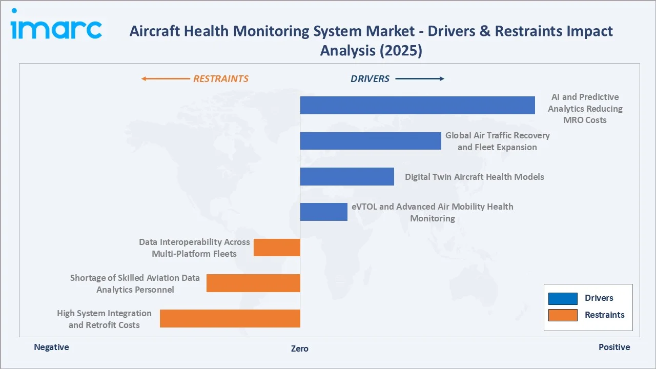 Aircraft Health Monitoring System Market Drivers & Restraints