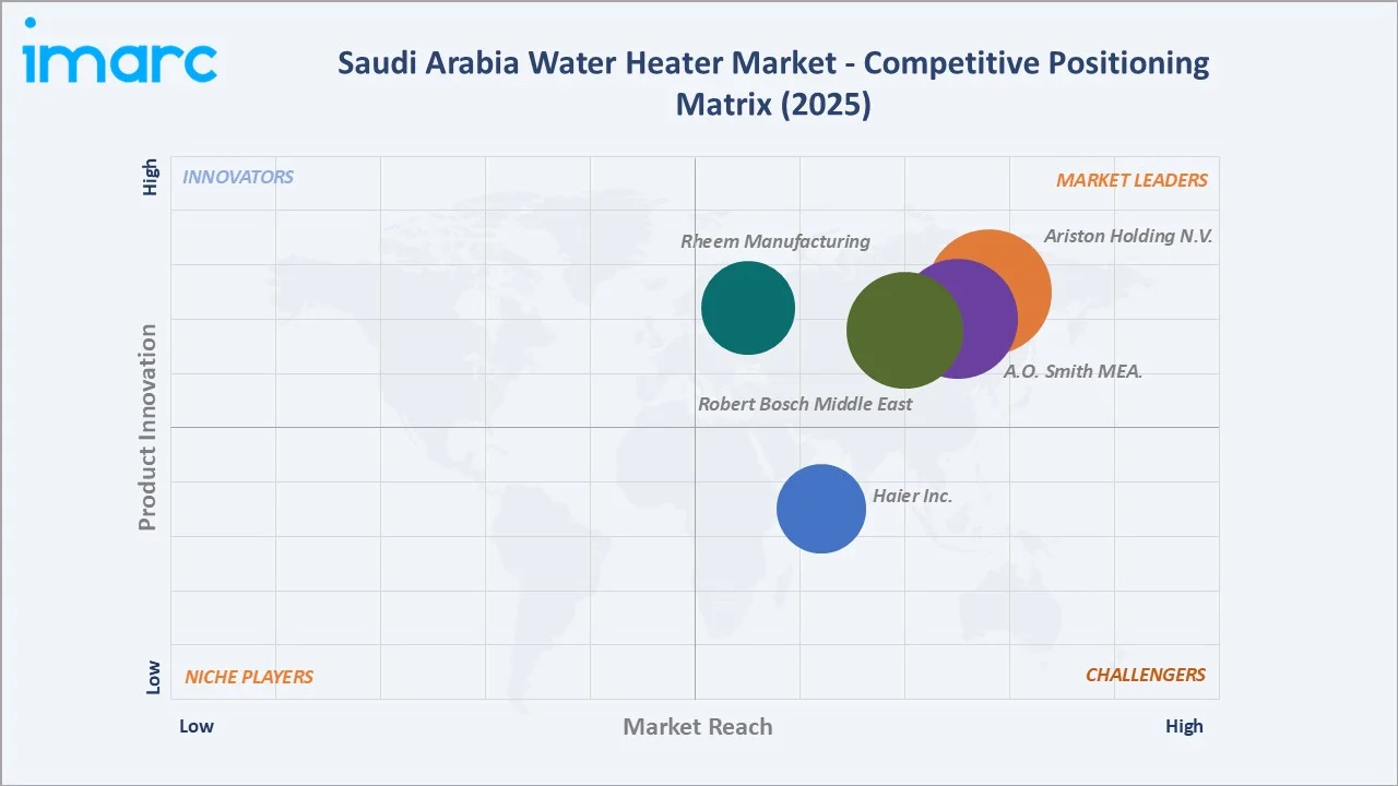 Saudi Arabia Water Heater Market By Competitive Landscape