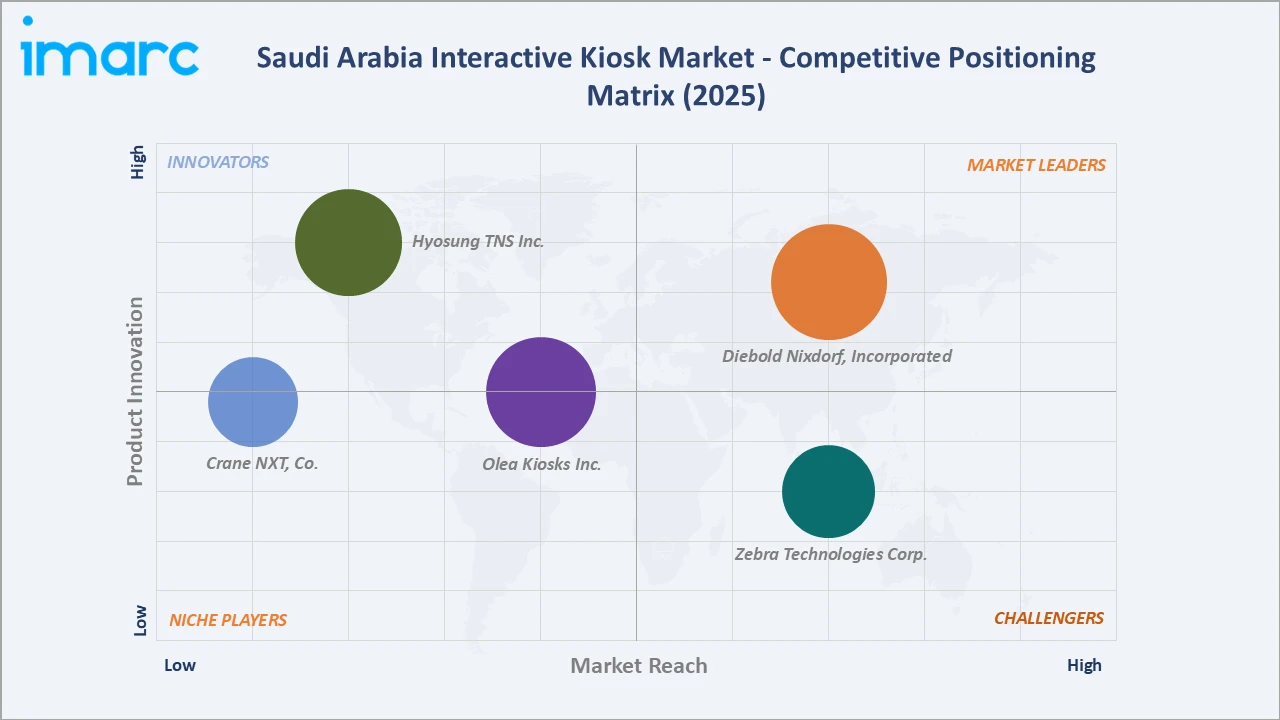 Saudi Arabia Interactive Kiosk Market Competitive Positioning Matrix