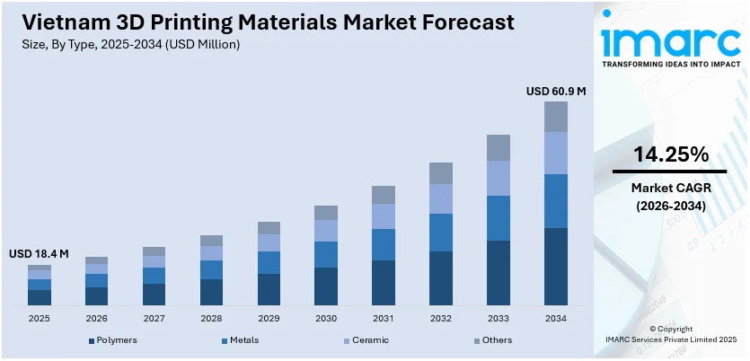Vietnam 3D Printing Materials Market Size