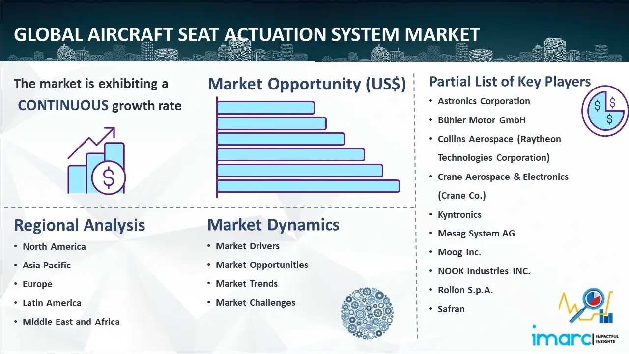 Global Aircraft Seat Actuation System Market