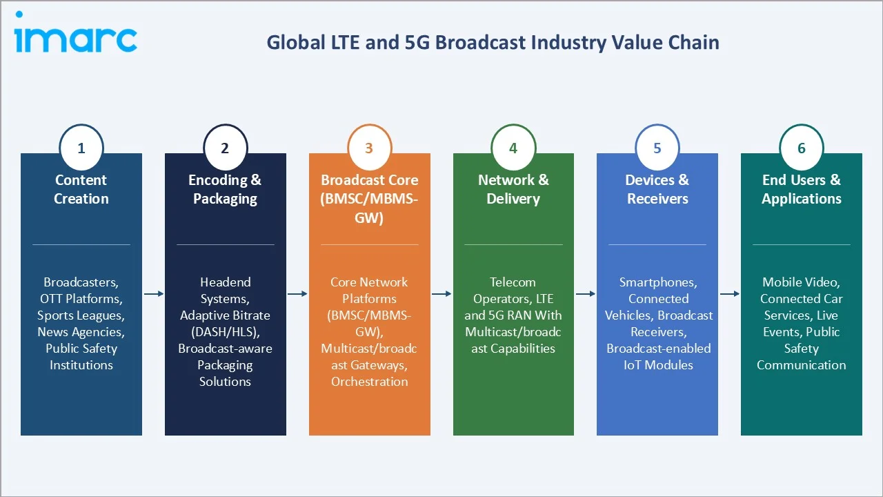 LTE and 5G Broadcast Market Industry Value Chain