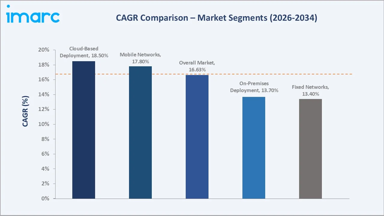 India Subscriber Data Management Market CAGR Comparison