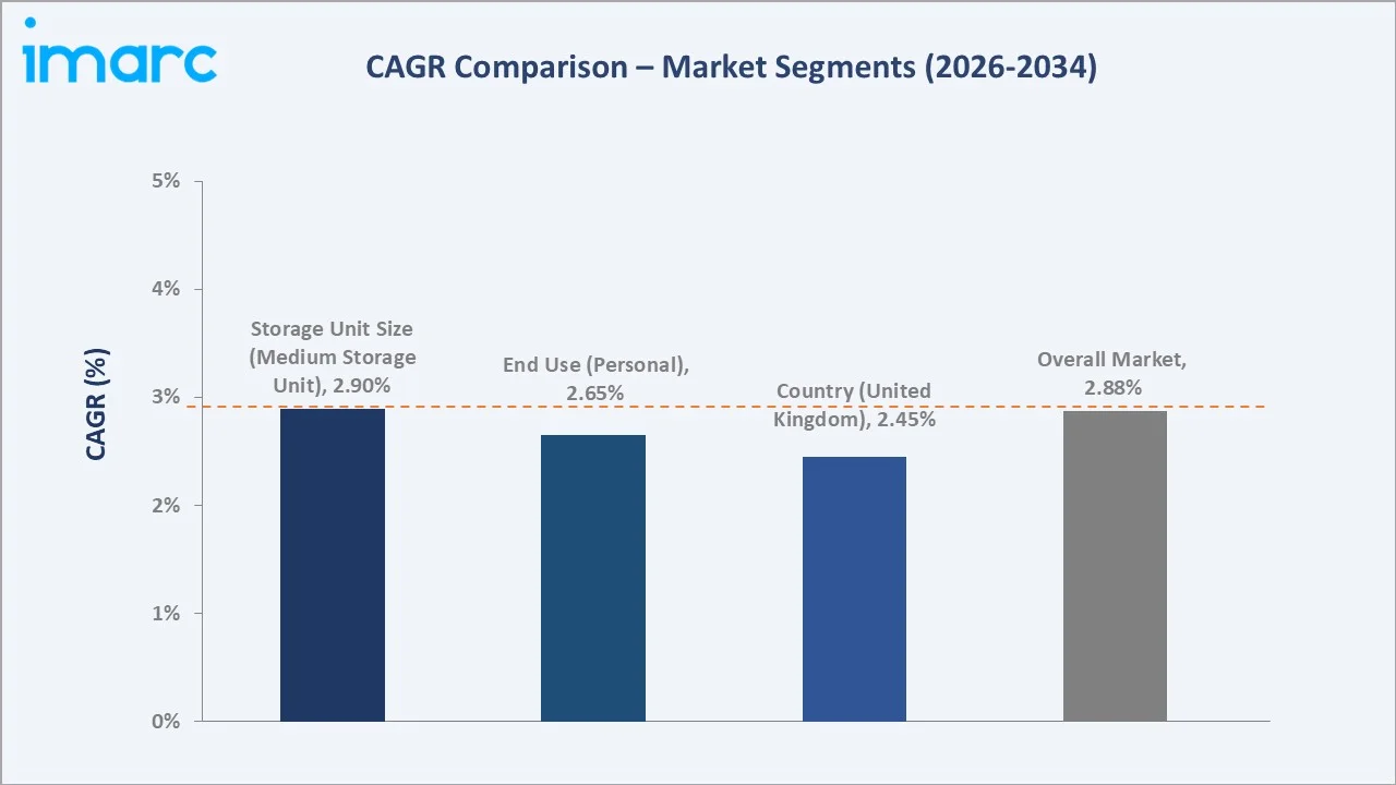 Europe Self Storage Market CAGR Comparison