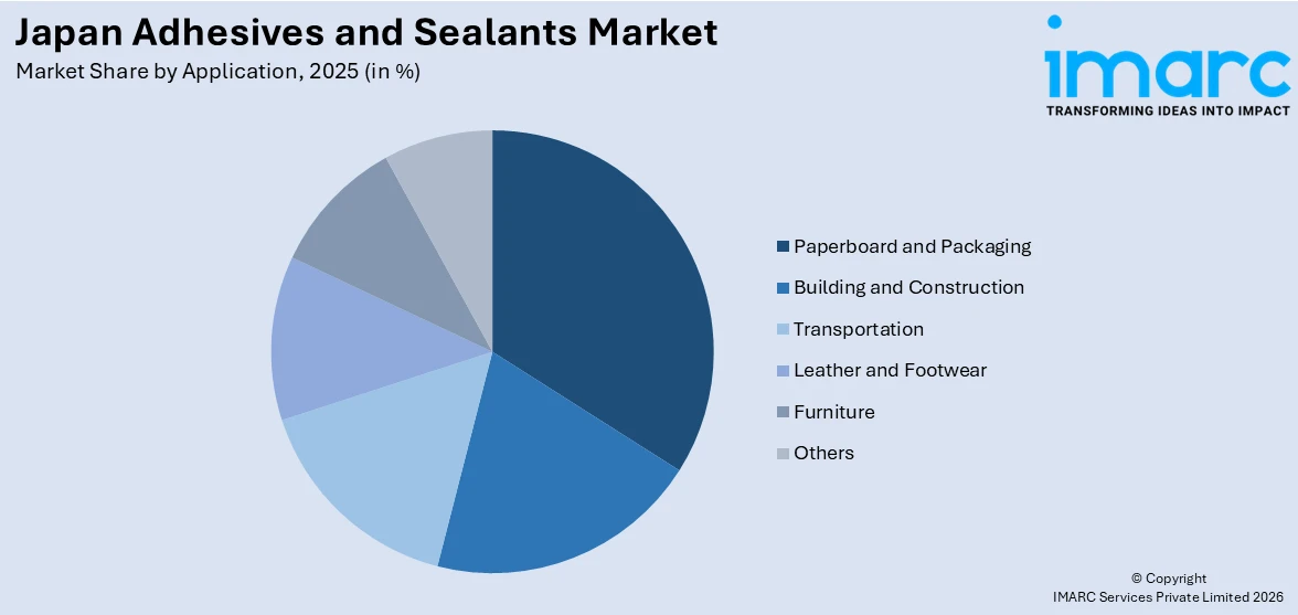 Japan Adhesives and Sealants Market By Application