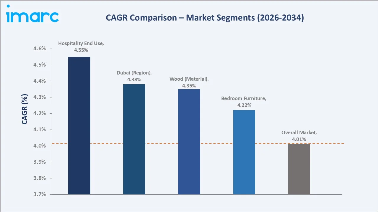 UAE Furniture Market CAGR Comparison