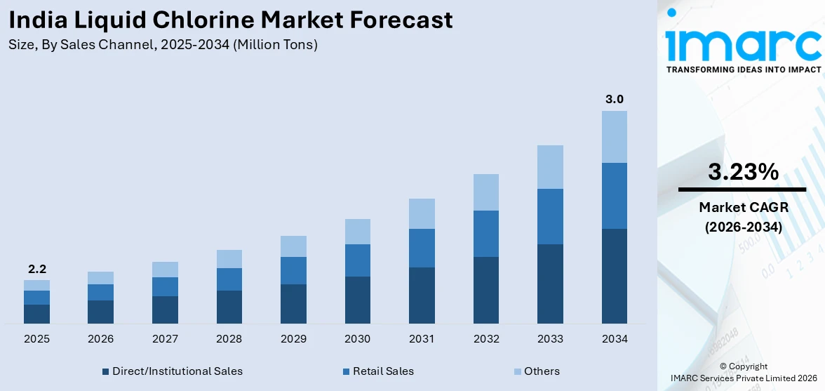 India Liquid Chlorine Market Size