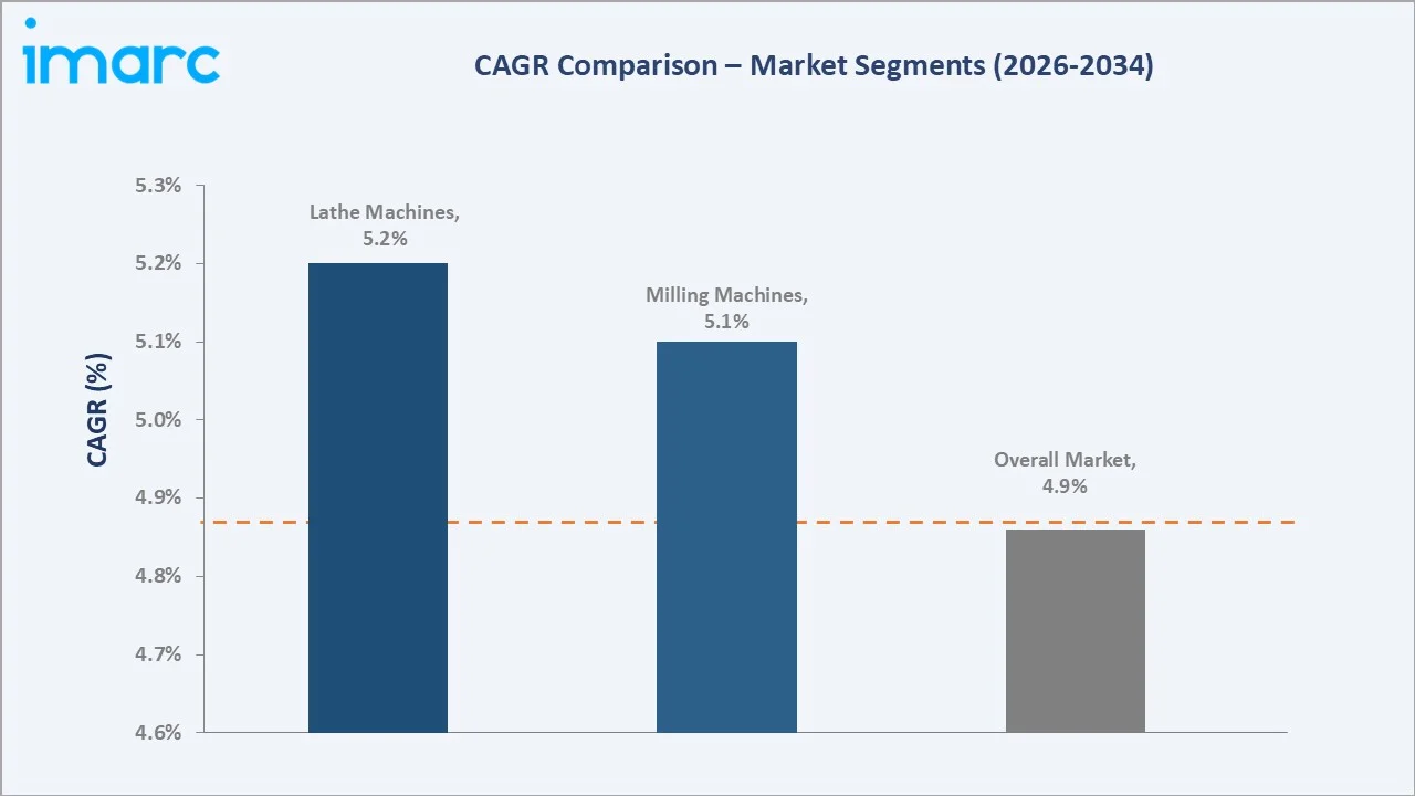 Computer Numerical Control (CNC) Market CAGR Comparison