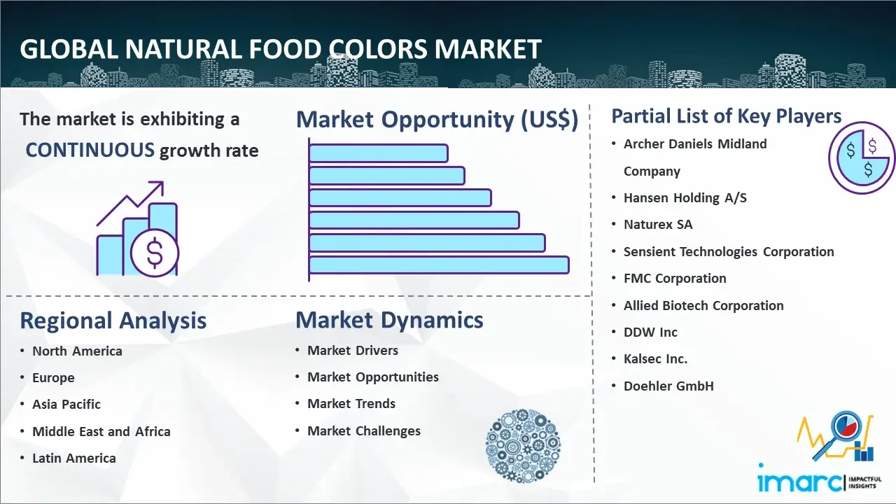 Food Color Market Size, Share And Trend Report, 2030