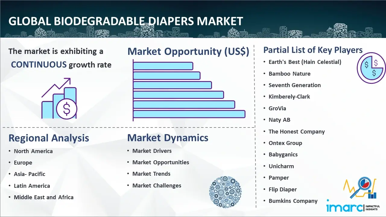 Global Biodegradable Diapers Market