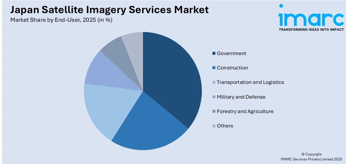 Japan Satellite Imagery Services Market By End-User