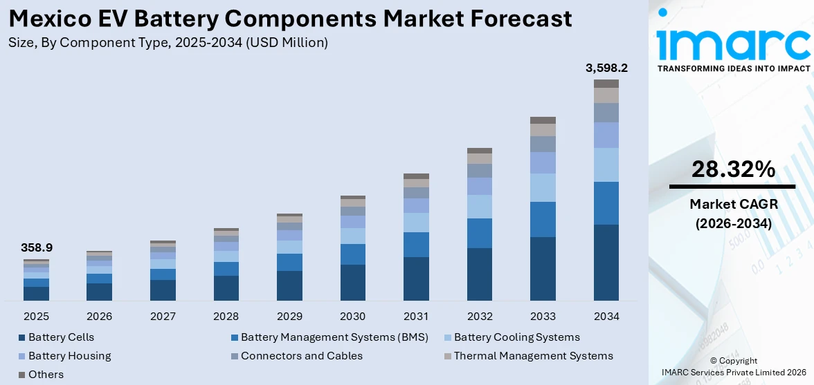 Mexico EV Battery Components Market Size