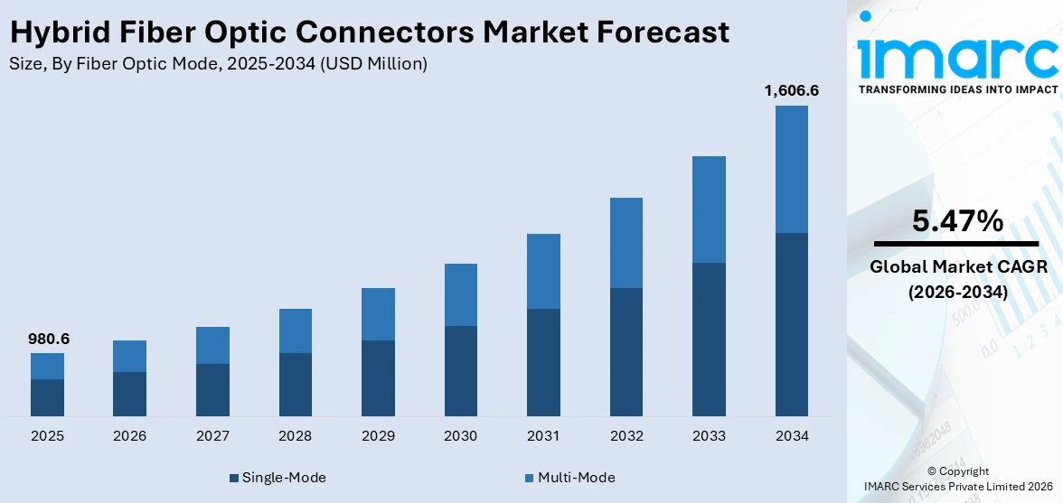 Hybrid Fiber Optic Connectors Market Size