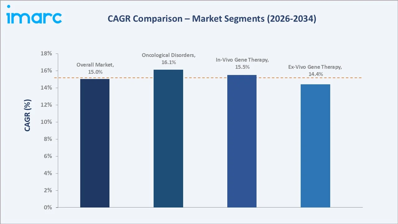 India Gene Therapy Market CAGR Comparison