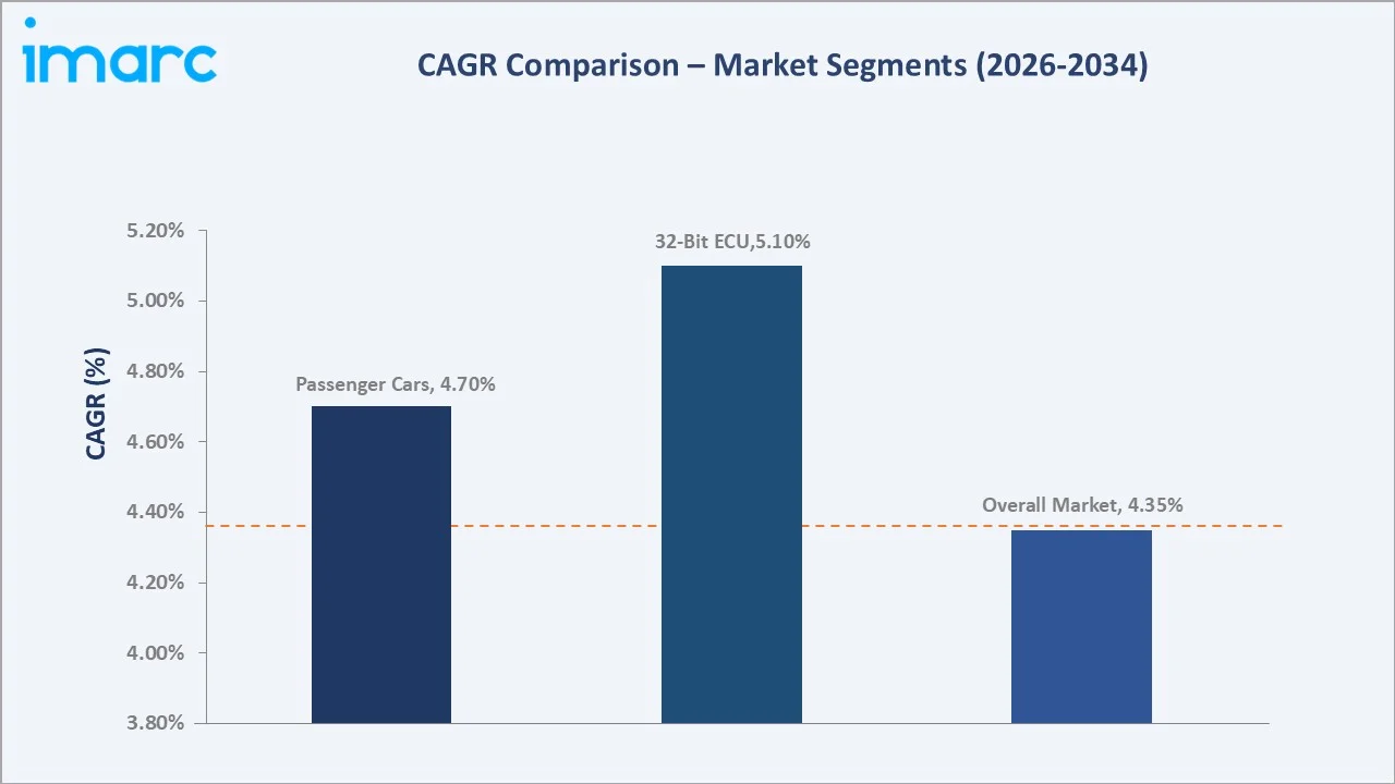 Automotive Electronic Control Unit (ECU) Market CAGR Comparison