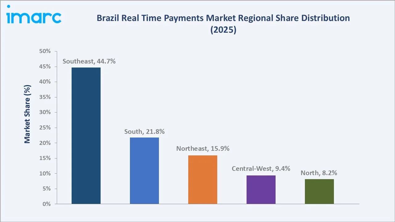 Brazil Real Time Payments Market By Region