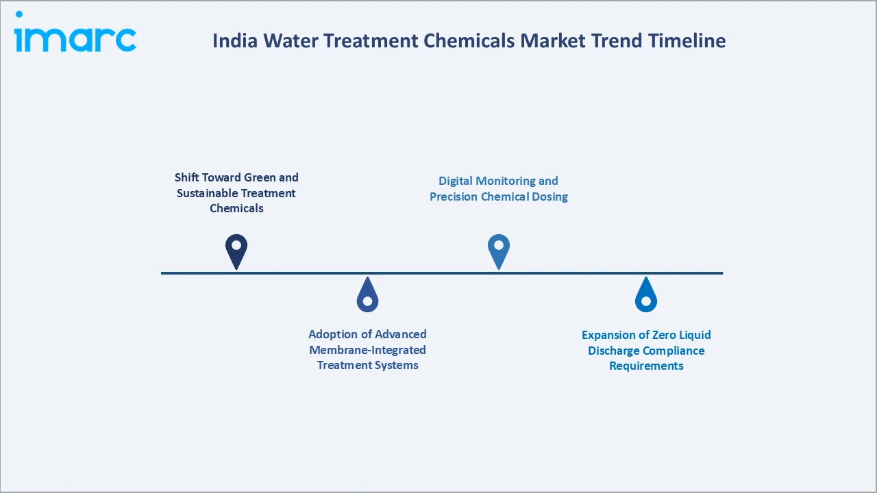 India Water Treatment Chemicals Market Trend Timeline