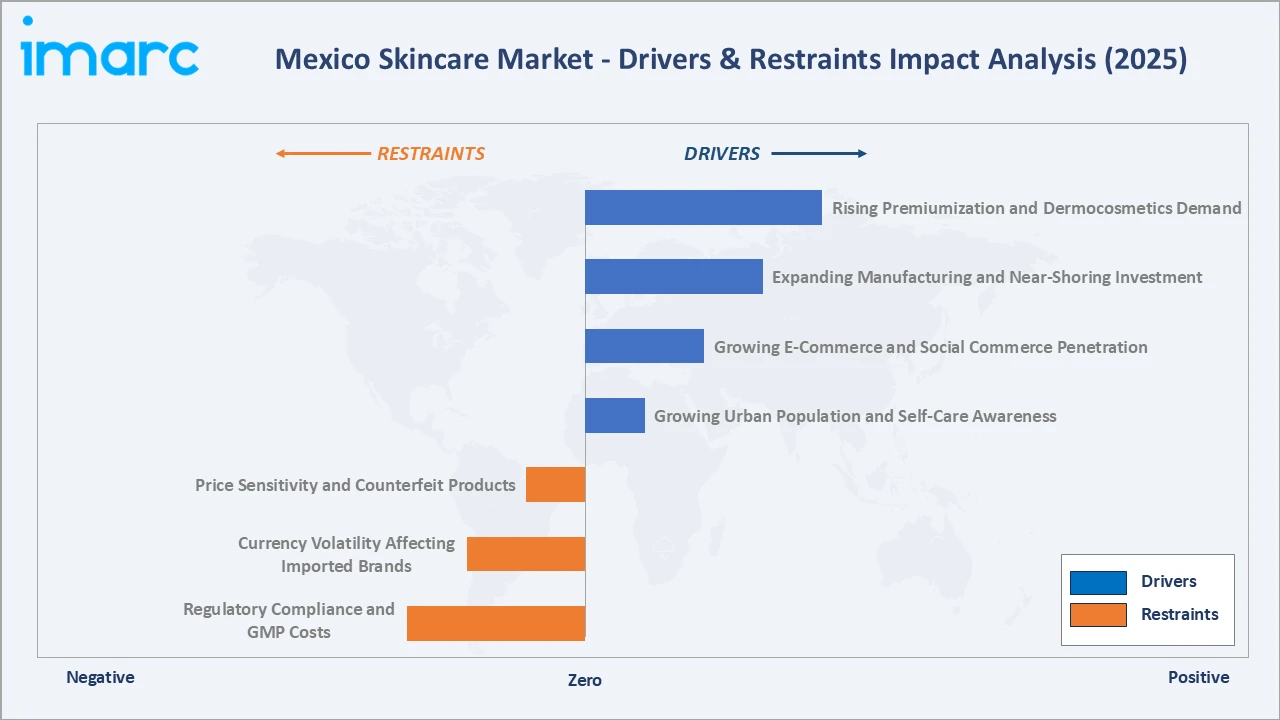 Mexico Skincare Market Drivers & Restraints