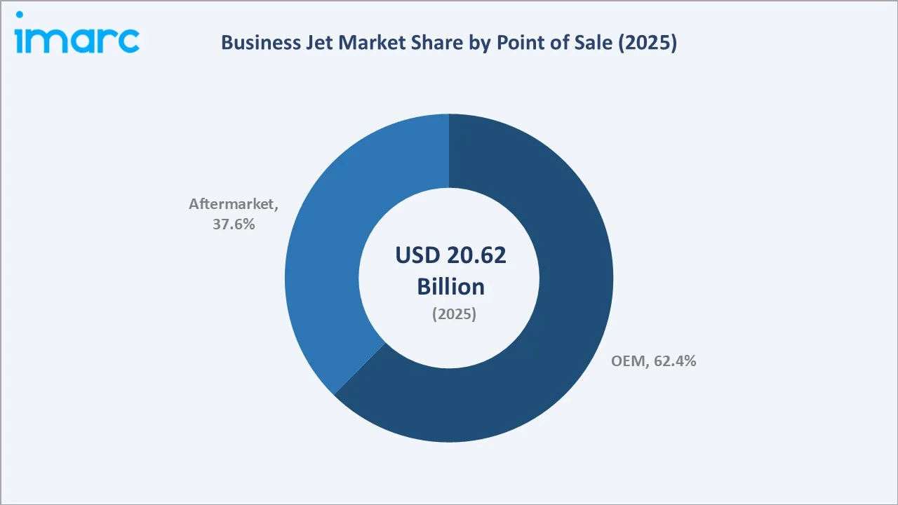 Business Jet Market By Point Of Sale