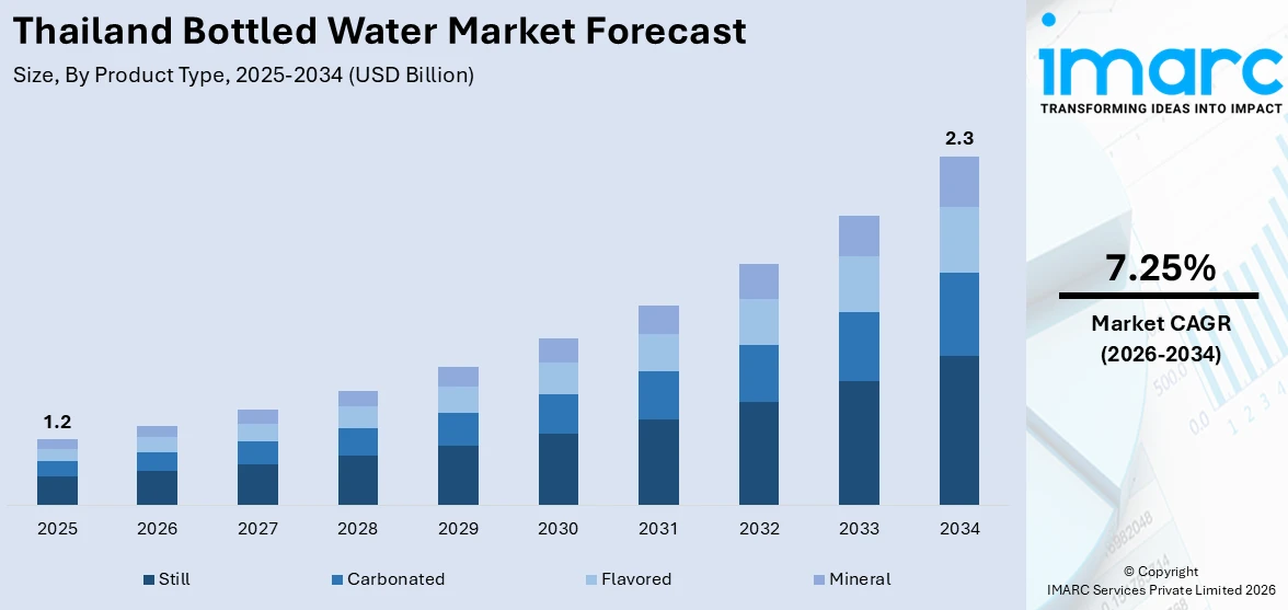 Thailand Bottled Water Market Size