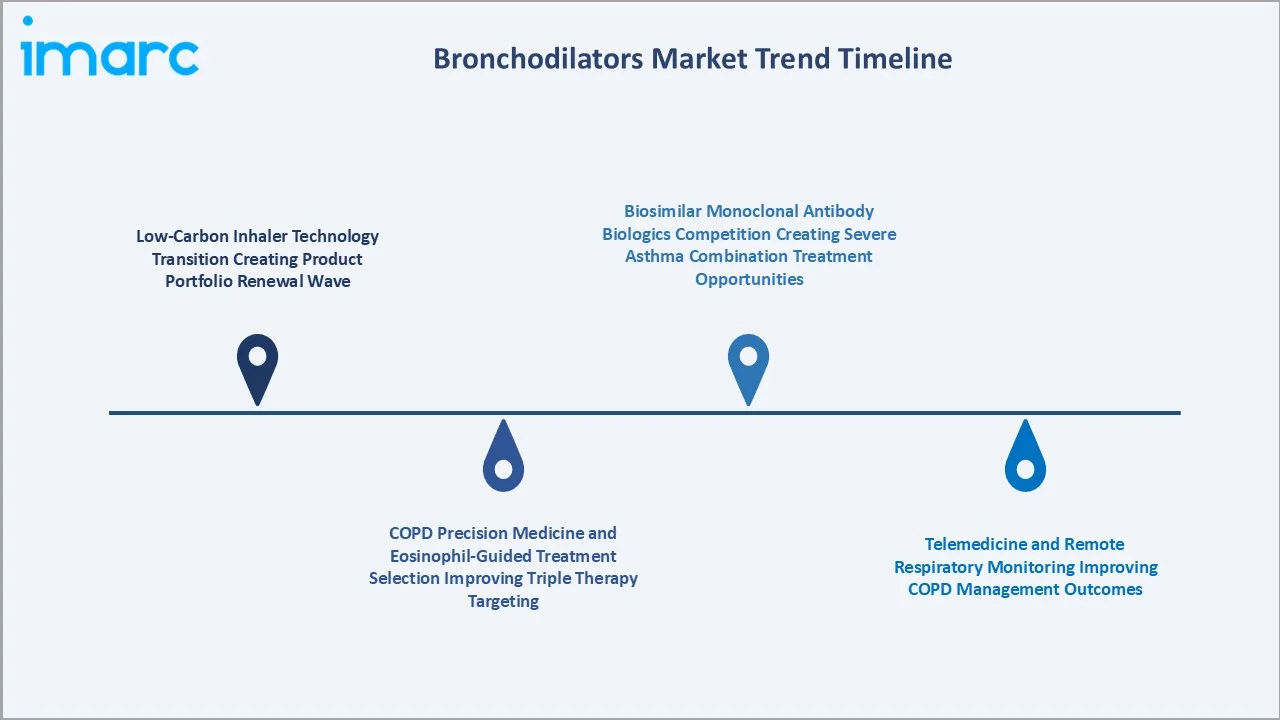 Bronchodilators Market Trends