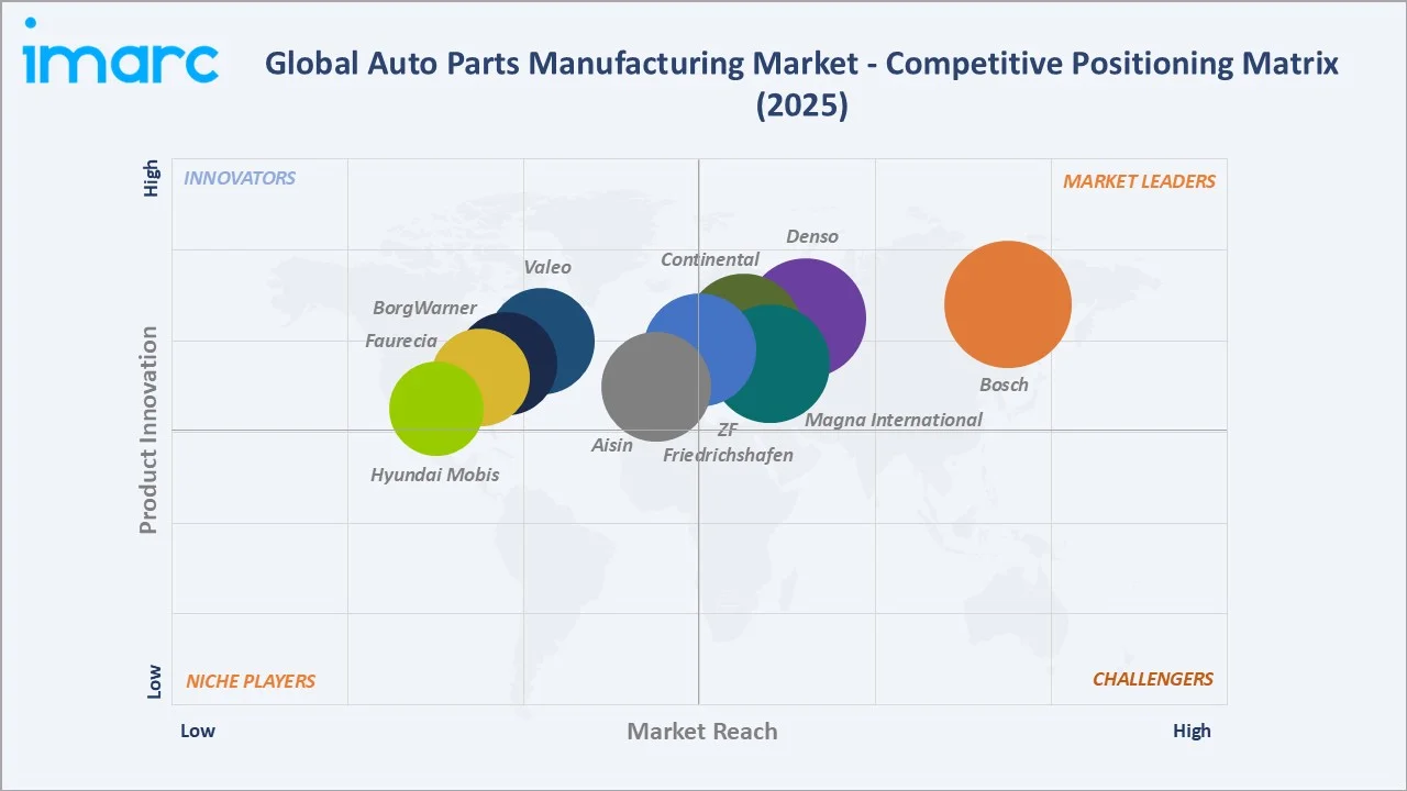 Auto Parts Manufacturing Market Competitive Positioning Matrix 