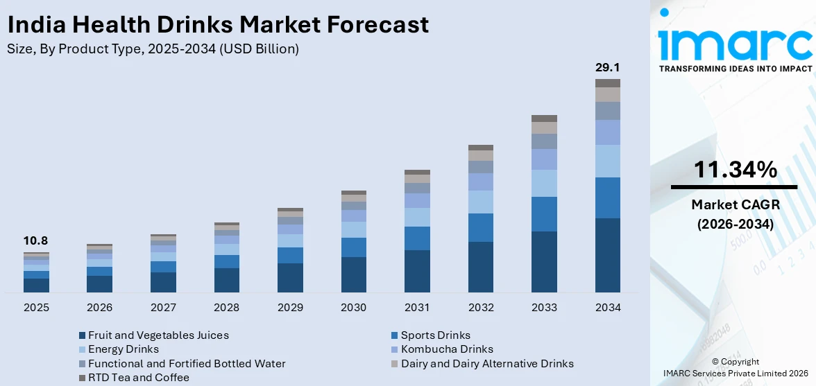 India Health Drinks Market Size